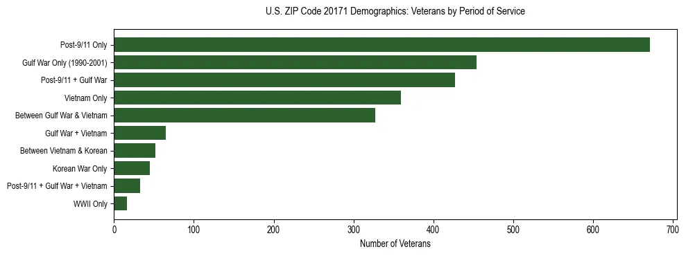 Horizontal bar chart showing veteran distribution by period of military service in US ZIP Code 20171, based on 2023 ACS data.