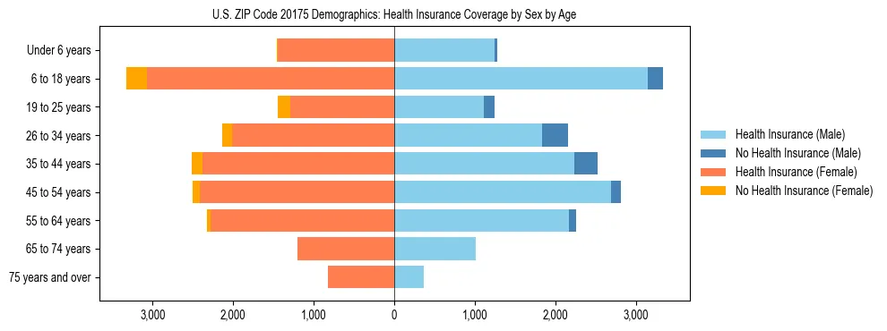 Pyramid chart showing health insurance coverage by age and sex in US ZIP Code 20175.