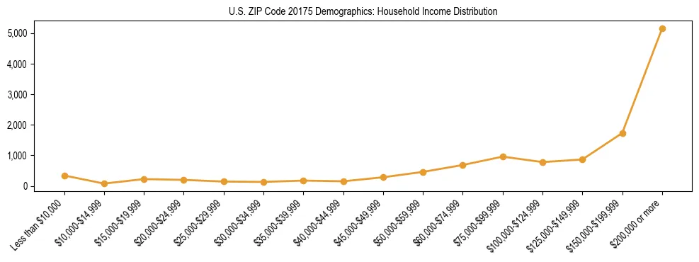Horizontal bar chart showing household income distribution in US ZIP Code 20175.
