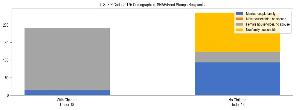 Stacked bar chart showing SNAP/Food Stamps recipient household composition by presence of children under 18 in US ZIP Code 20175, based on 2023 ACS data.
