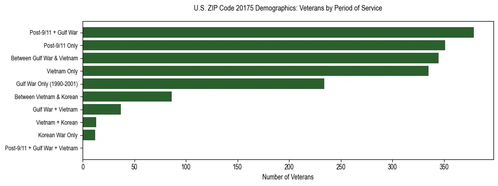 Horizontal bar chart showing veteran distribution by period of military service in US ZIP Code 20175, based on 2023 ACS data.