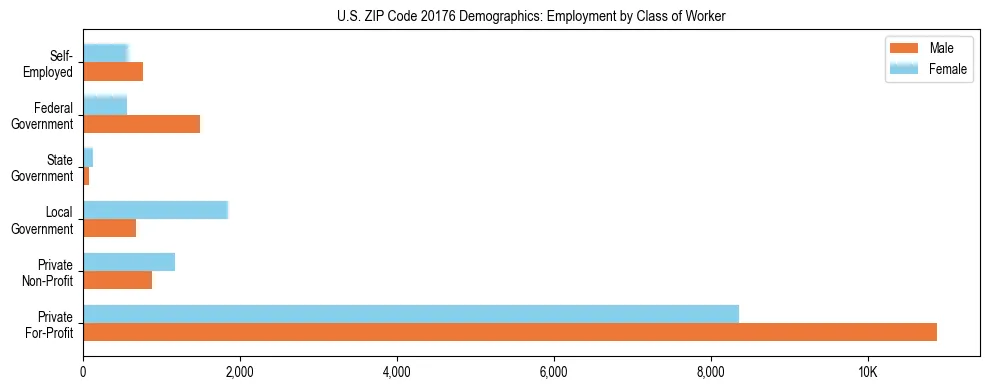 Horizontal bar chart showing employment distribution by class of worker and gender in US ZIP Code 20176, based on 2023 ACS data.