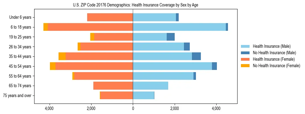 Pyramid chart showing health insurance coverage by age and sex in US ZIP Code 20176.