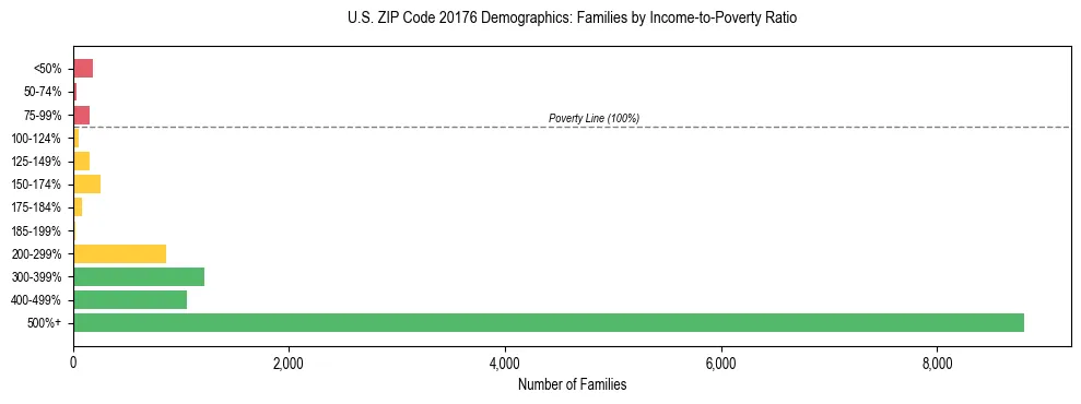 Horizontal bar chart showing family distribution by income-to-poverty ratio in US ZIP Code 20176, based on 2023 ACS data.