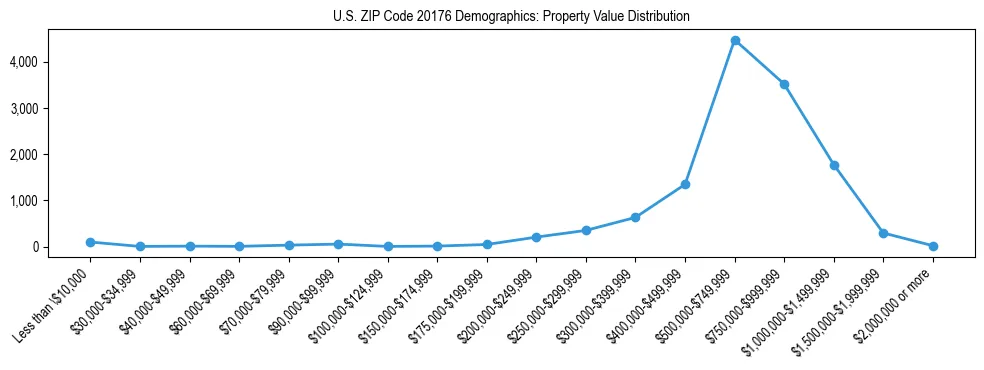 Line chart showing the distribution of property values for owner-occupied housing units in US ZIP Code 20176.