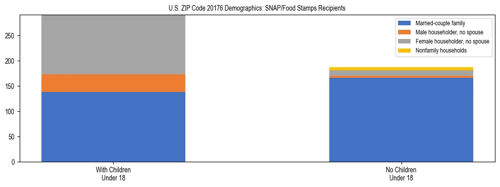 Stacked bar chart showing SNAP/Food Stamps recipient household composition by presence of children under 18 in US ZIP Code 20176, based on 2023 ACS data.