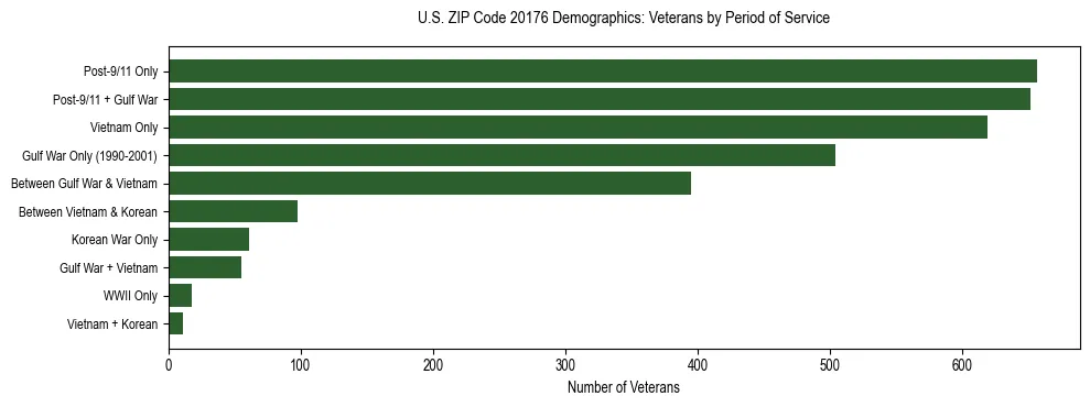 Horizontal bar chart showing veteran distribution by period of military service in US ZIP Code 20176, based on 2023 ACS data.