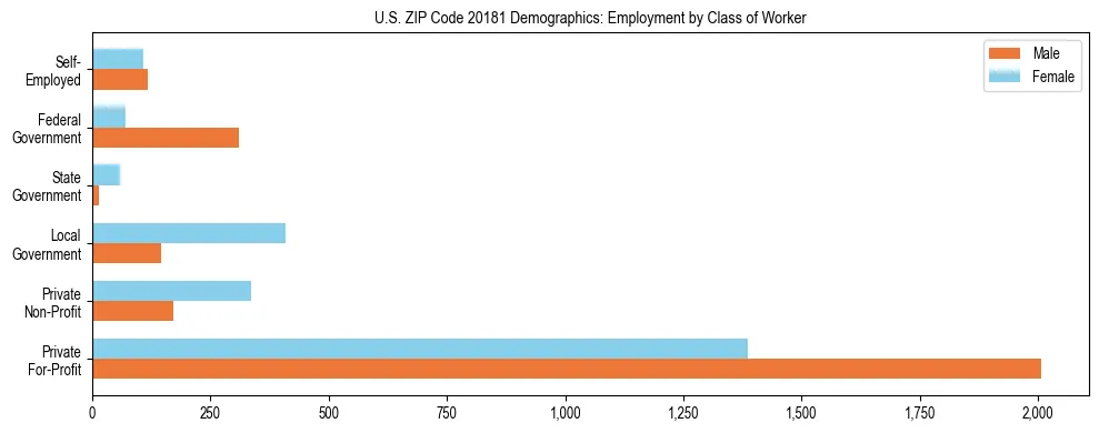Horizontal bar chart showing employment distribution by class of worker and gender in US ZIP Code 20181, based on 2023 ACS data.