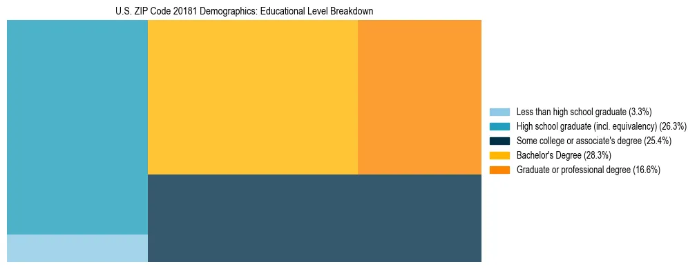 Treemap chart illustrating the educational attainment breakdown for population 25 years and over in US ZIP Code 20181.