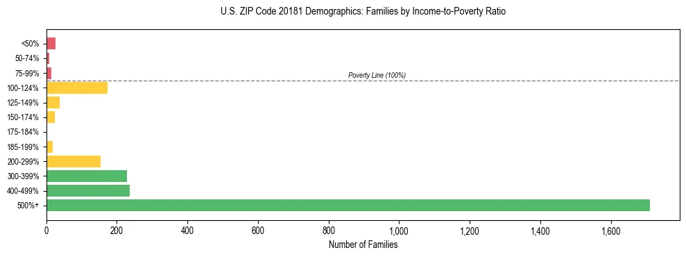 Horizontal bar chart showing family distribution by income-to-poverty ratio in US ZIP Code 20181, based on 2023 ACS data.
