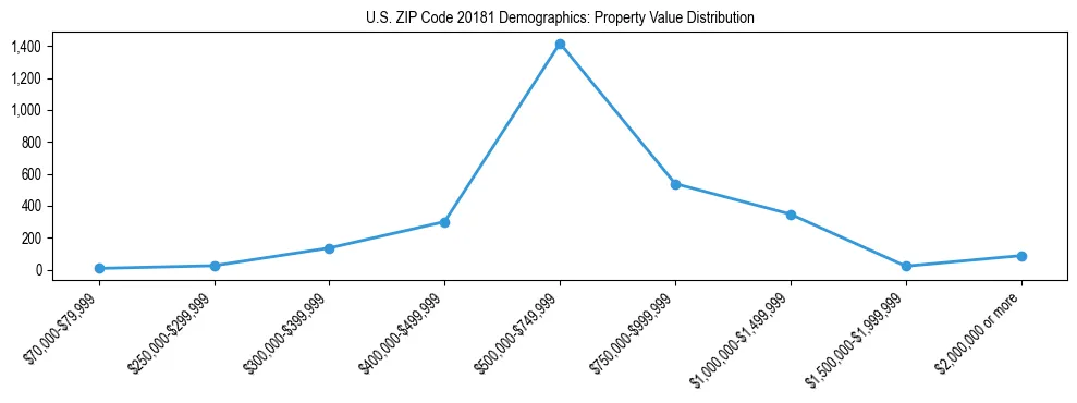 Line chart showing the distribution of property values for owner-occupied housing units in US ZIP Code 20181.