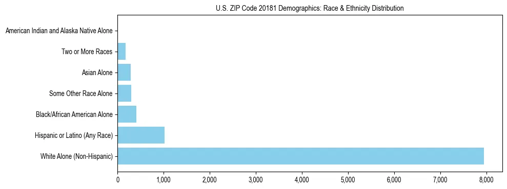 Race and Ethnicity Distribution Chart for US ZIP Code 20181