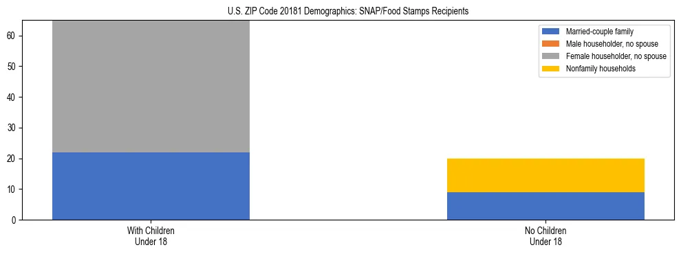 Stacked bar chart showing SNAP/Food Stamps recipient household composition by presence of children under 18 in US ZIP Code 20181, based on 2023 ACS data.