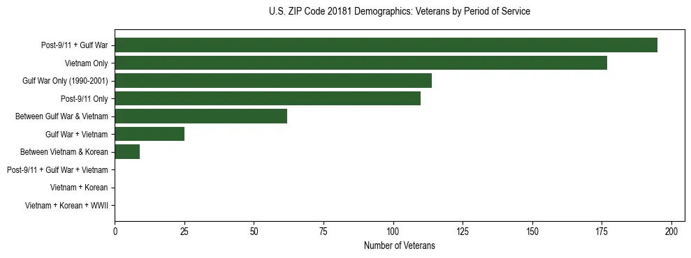 Horizontal bar chart showing veteran distribution by period of military service in US ZIP Code 20181, based on 2023 ACS data.
