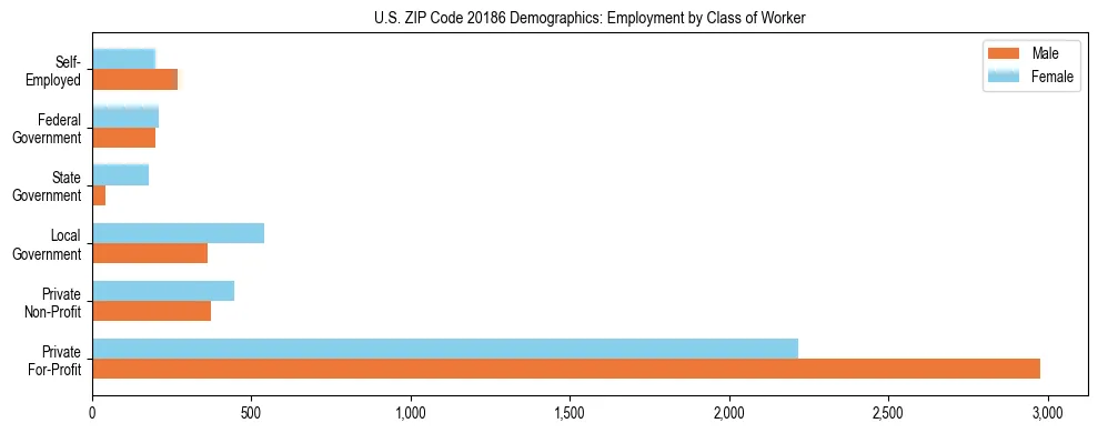 Horizontal bar chart showing employment distribution by class of worker and gender in US ZIP Code 20186, based on 2023 ACS data.