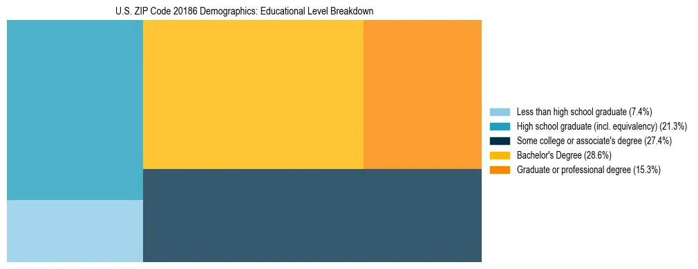 Treemap chart illustrating the educational attainment breakdown for population 25 years and over in US ZIP Code 20186.