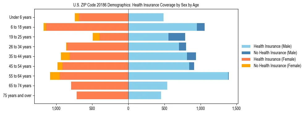Pyramid chart showing health insurance coverage by age and sex in US ZIP Code 20186.