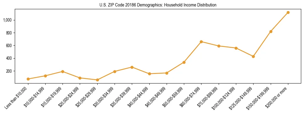 Horizontal bar chart showing household income distribution in US ZIP Code 20186.
