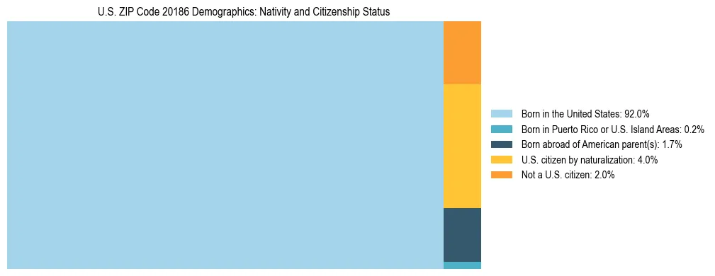Treemap showing the population distribution by nativity and citizenship status in US ZIP Code 20186 based on U.S. Census data.