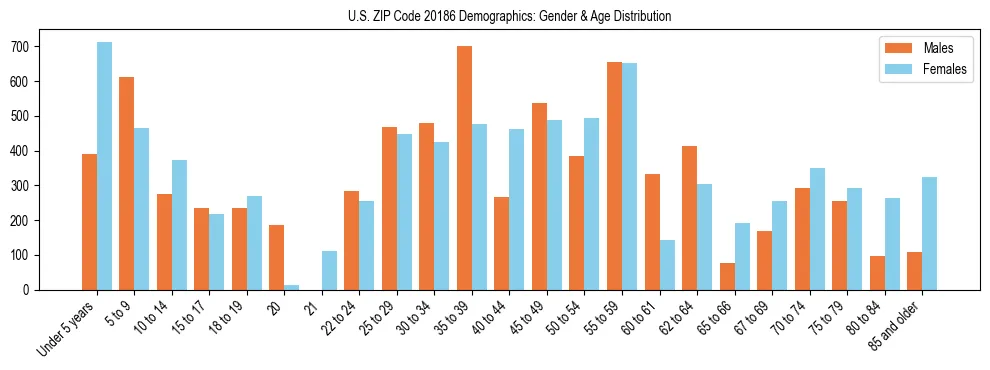 Bar chart showing the population distribution of US ZIP Code 20186 by age group and gender, based on 2023 ACS data.