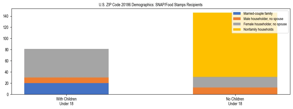 Stacked bar chart showing SNAP/Food Stamps recipient household composition by presence of children under 18 in US ZIP Code 20186, based on 2023 ACS data.