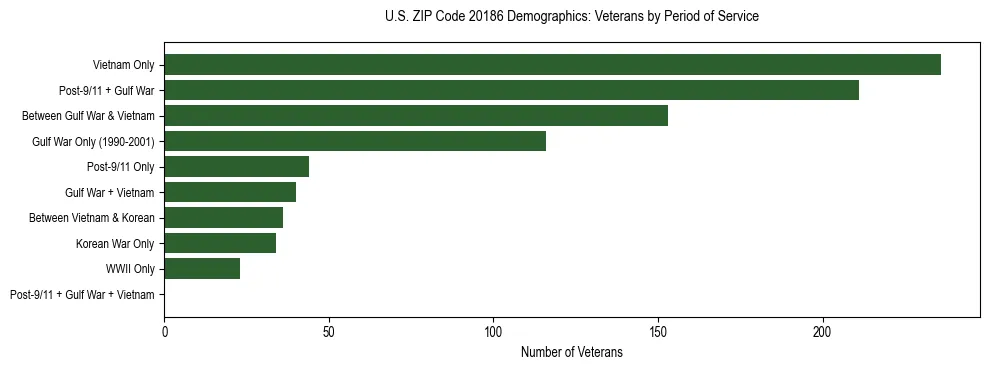 Horizontal bar chart showing veteran distribution by period of military service in US ZIP Code 20186, based on 2023 ACS data.