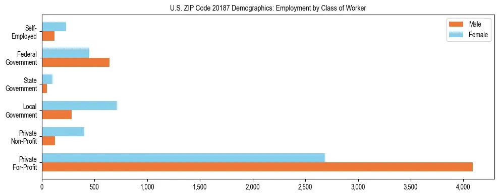 Horizontal bar chart showing employment distribution by class of worker and gender in US ZIP Code 20187, based on 2023 ACS data.