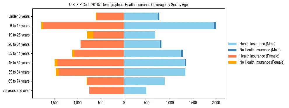Pyramid chart showing health insurance coverage by age and sex in US ZIP Code 20187.