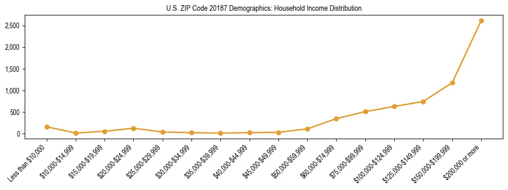 Horizontal bar chart showing household income distribution in US ZIP Code 20187.