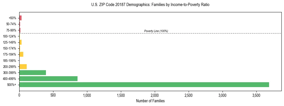 Horizontal bar chart showing family distribution by income-to-poverty ratio in US ZIP Code 20187, based on 2023 ACS data.