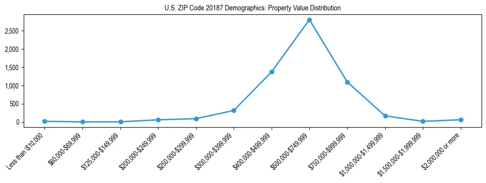 Line chart showing the distribution of property values for owner-occupied housing units in US ZIP Code 20187.