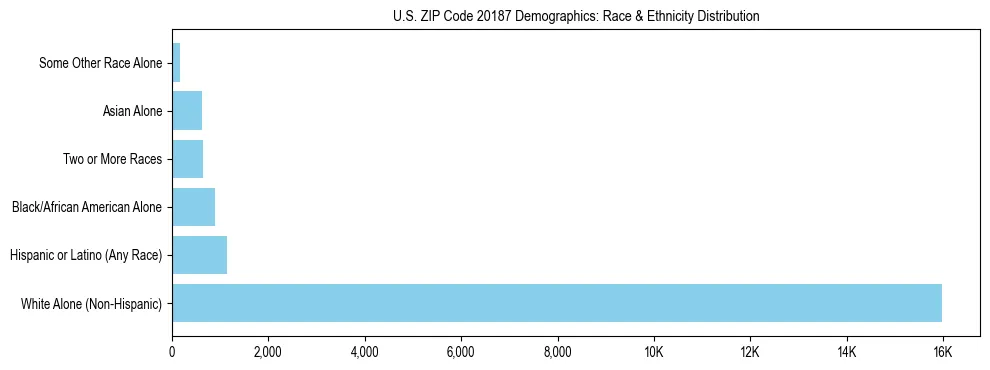 Race and Ethnicity Distribution Chart for US ZIP Code 20187