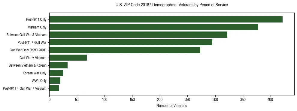 Horizontal bar chart showing veteran distribution by period of military service in US ZIP Code 20187, based on 2023 ACS data.