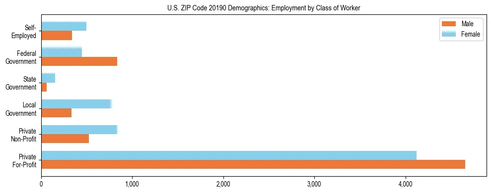 Horizontal bar chart showing employment distribution by class of worker and gender in US ZIP Code 20190, based on 2023 ACS data.
