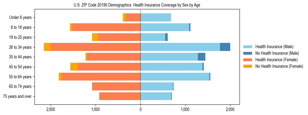 Pyramid chart showing health insurance coverage by age and sex in US ZIP Code 20190.
