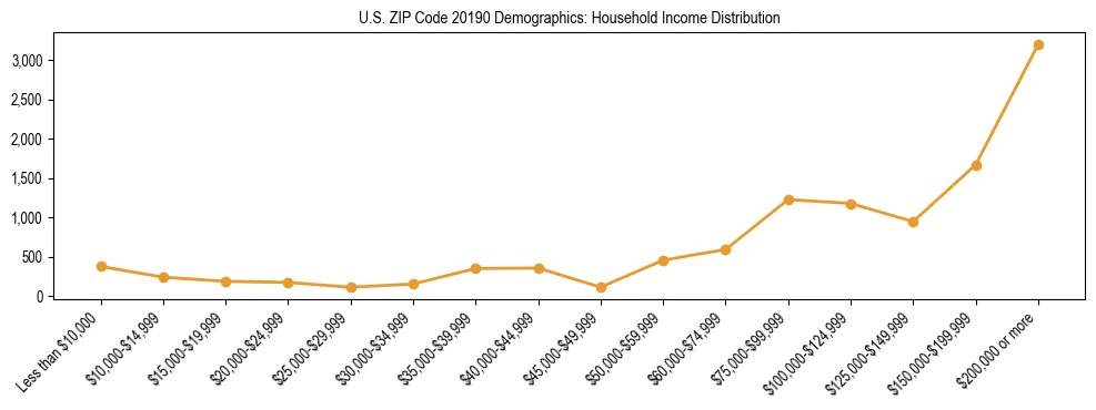 Horizontal bar chart showing household income distribution in US ZIP Code 20190.