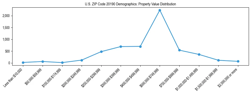 Line chart showing the distribution of property values for owner-occupied housing units in US ZIP Code 20190.