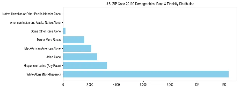 Race and Ethnicity Distribution Chart for US ZIP Code 20190