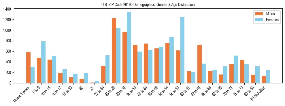 Bar chart showing the population distribution of US ZIP Code 20190 by age group and gender, based on 2023 ACS data.