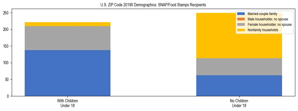 Stacked bar chart showing SNAP/Food Stamps recipient household composition by presence of children under 18 in US ZIP Code 20190, based on 2023 ACS data.