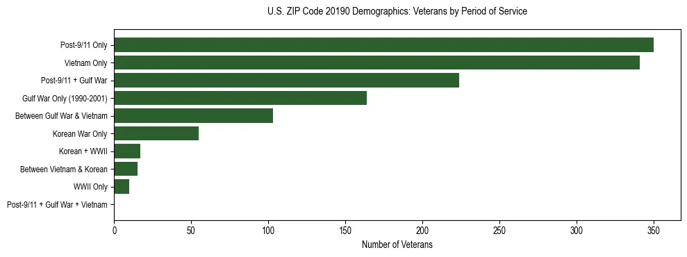 Horizontal bar chart showing veteran distribution by period of military service in US ZIP Code 20190, based on 2023 ACS data.