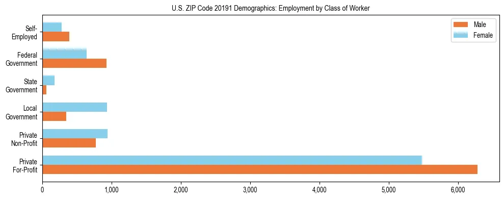 Horizontal bar chart showing employment distribution by class of worker and gender in US ZIP Code 20191, based on 2023 ACS data.
