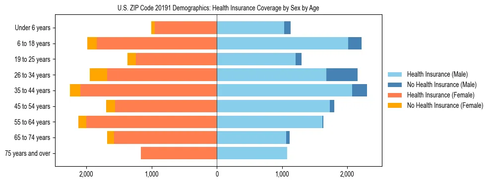 Pyramid chart showing health insurance coverage by age and sex in US ZIP Code 20191.