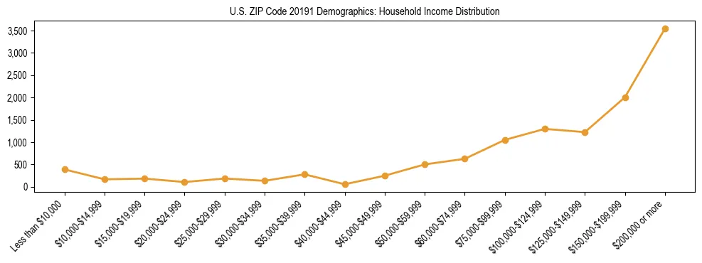 Horizontal bar chart showing household income distribution in US ZIP Code 20191.