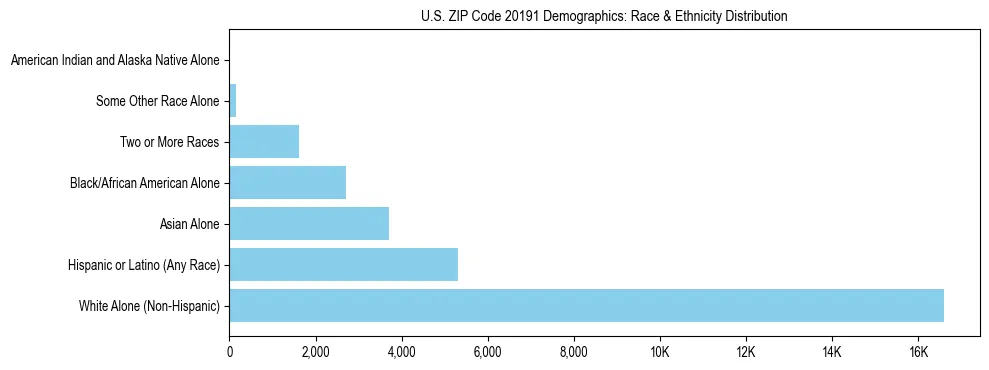 Race and Ethnicity Distribution Chart for US ZIP Code 20191
