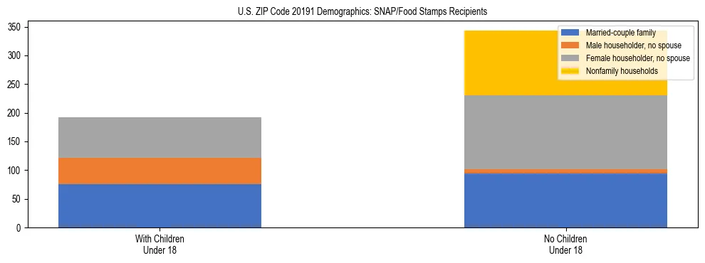 Stacked bar chart showing SNAP/Food Stamps recipient household composition by presence of children under 18 in US ZIP Code 20191, based on 2023 ACS data.