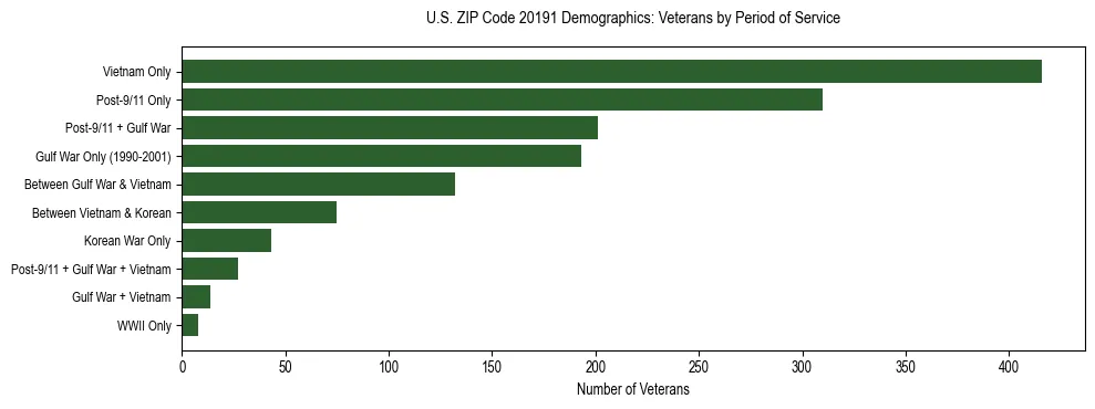 Horizontal bar chart showing veteran distribution by period of military service in US ZIP Code 20191, based on 2023 ACS data.