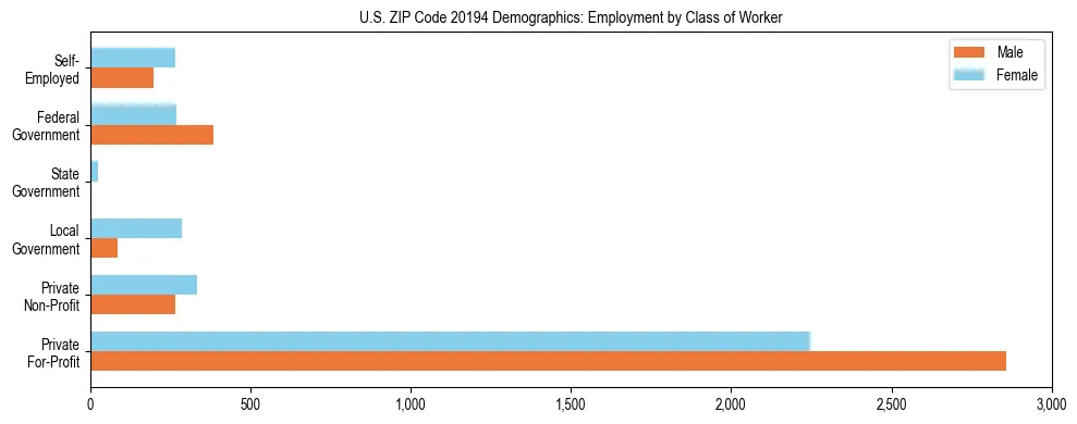 Horizontal bar chart showing employment distribution by class of worker and gender in US ZIP Code 20194, based on 2023 ACS data.