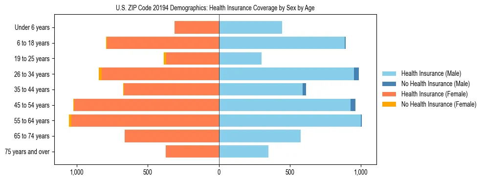 Pyramid chart showing health insurance coverage by age and sex in US ZIP Code 20194.