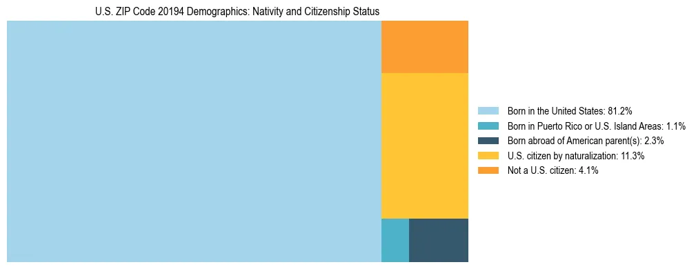 Treemap showing the population distribution by nativity and citizenship status in US ZIP Code 20194 based on U.S. Census data.